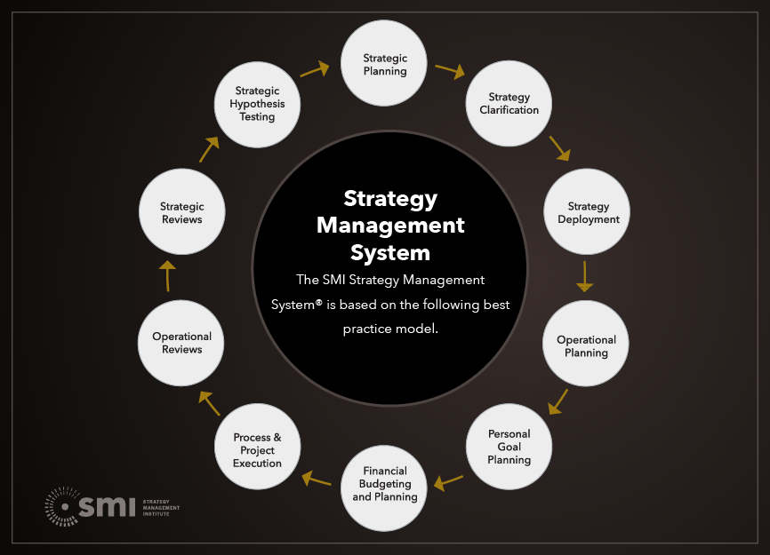 Strategy Management
