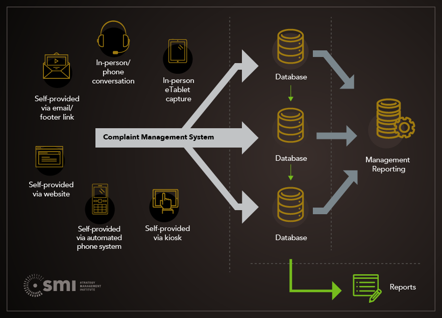 Complaint Management System